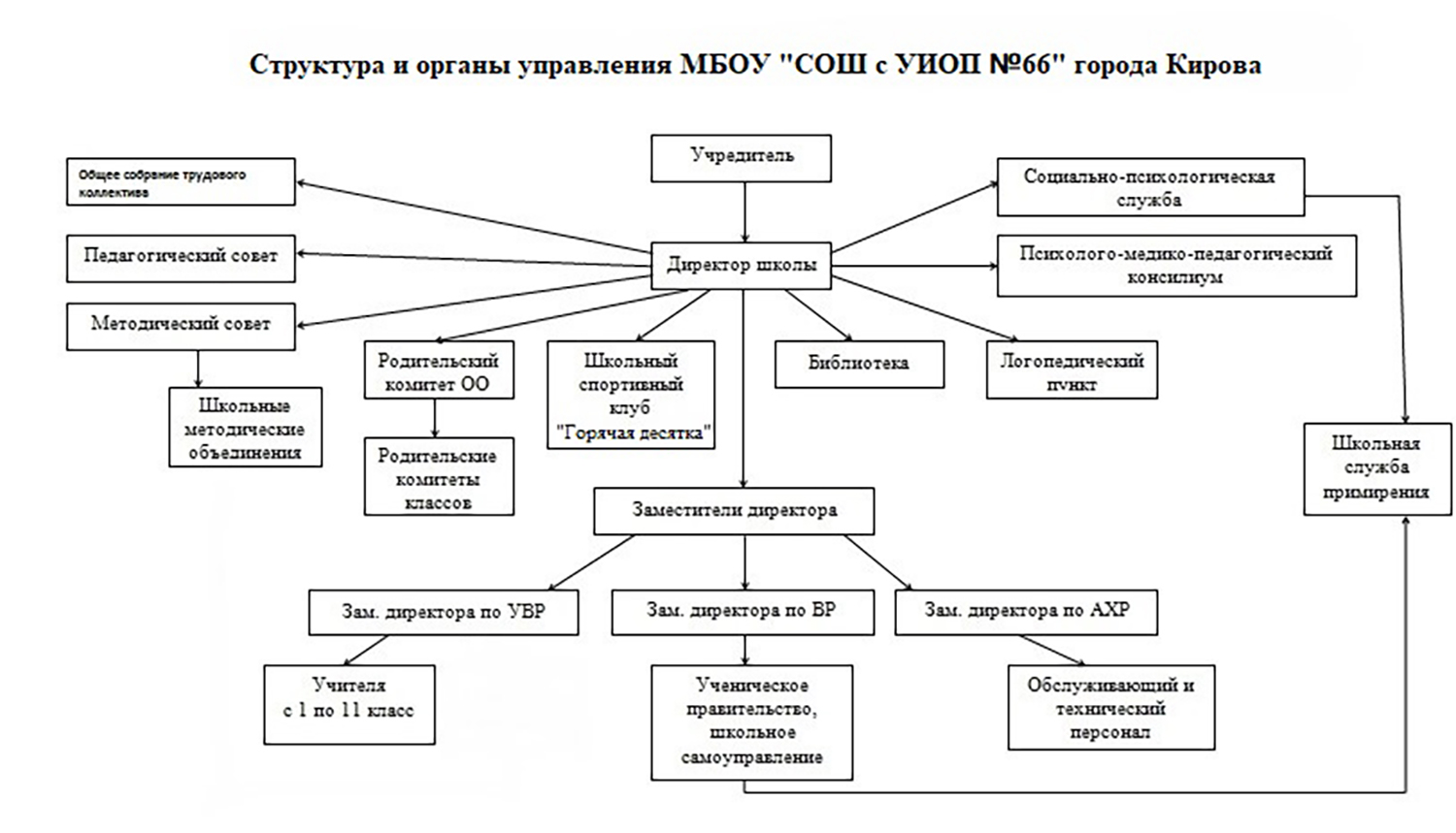 Структура и органы управления ОО.